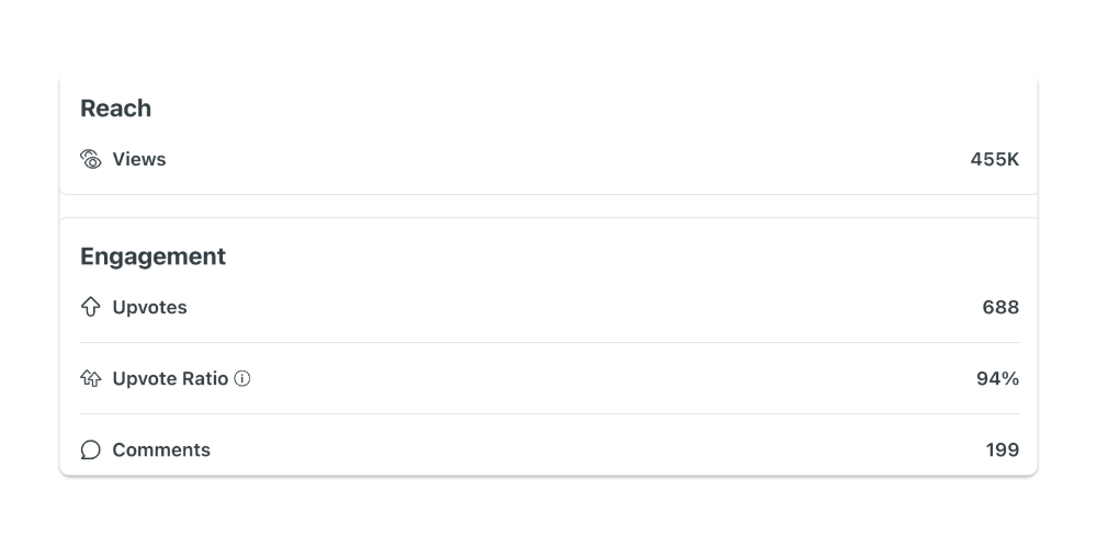 Reddit Post Statistics