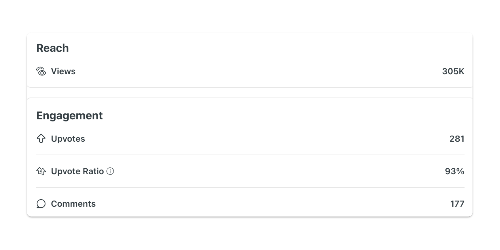 Reddit Post Statistics