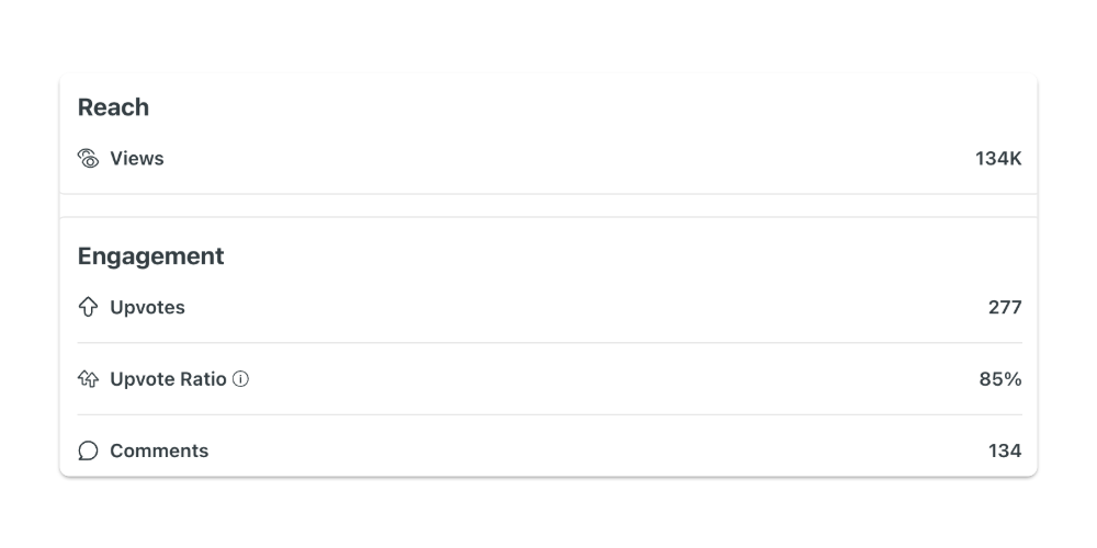 Reddit Post Statistics