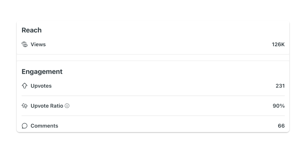 Reddit Post Statistics